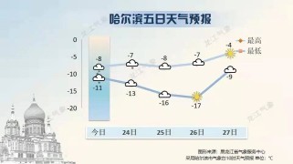 哈尔滨天气预报：精准掌握15天天气变化，轻松应对四季穿衣出行