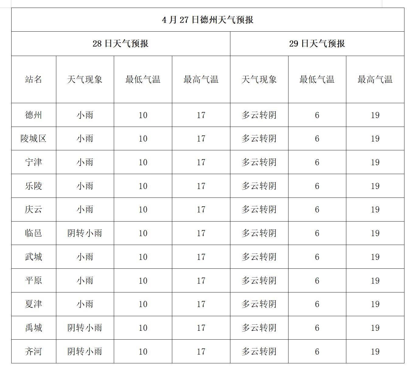 德州天气预报：未来一周温度骤降8℃+5天降雨，教你轻松应对季节过渡