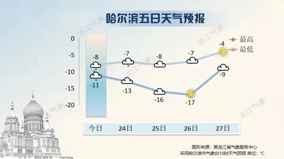 哈尔滨天气预报：精准掌握15天天气变化，轻松应对四季穿衣出行