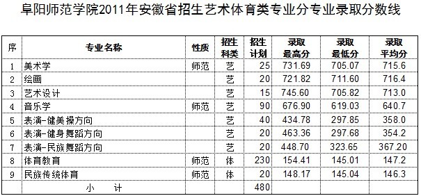 阜阳师范学院录取分数线、专业就业与志愿填报全攻略,轻松规划你的大学之路 阜阳师范学院录取分数线、专业就业与志愿填报全攻略,轻松规划你的大学之路